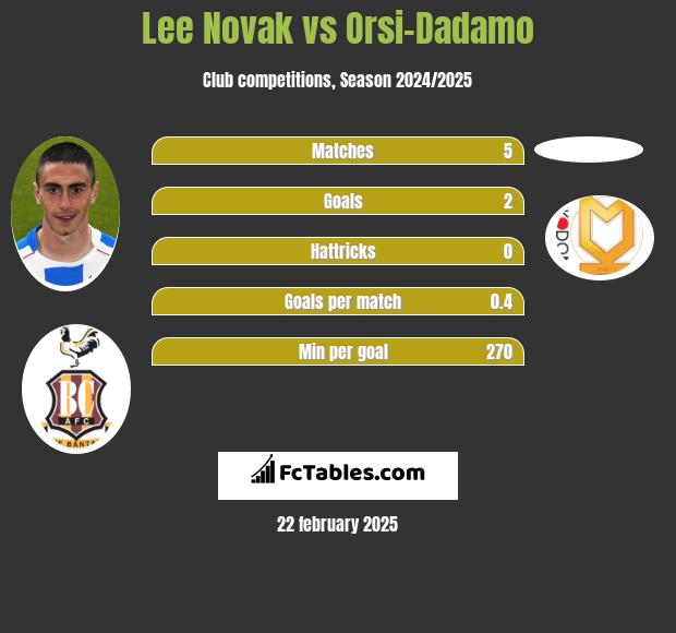 Lee Novak vs Orsi-Dadamo h2h player stats