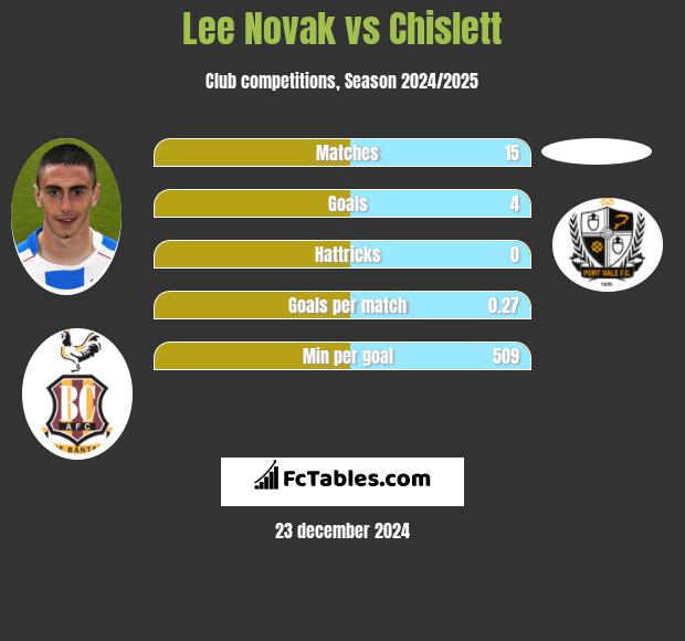 Lee Novak vs Chislett h2h player stats