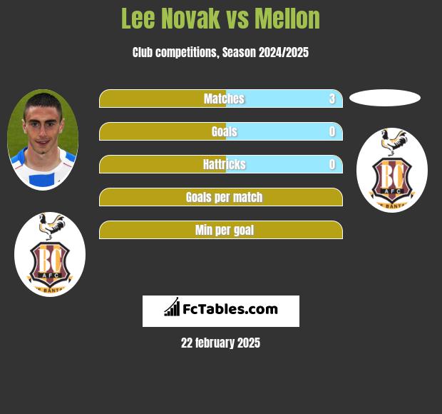 Lee Novak vs Mellon h2h player stats