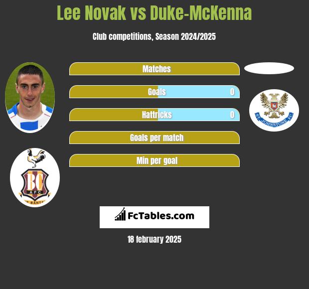 Lee Novak vs Duke-McKenna h2h player stats