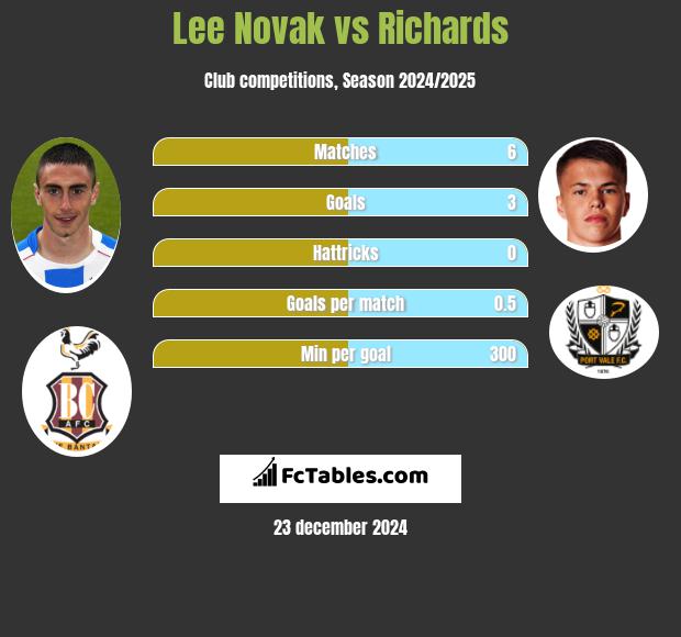 Lee Novak vs Richards h2h player stats