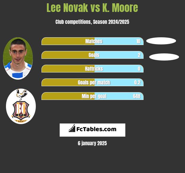 Lee Novak vs K. Moore h2h player stats