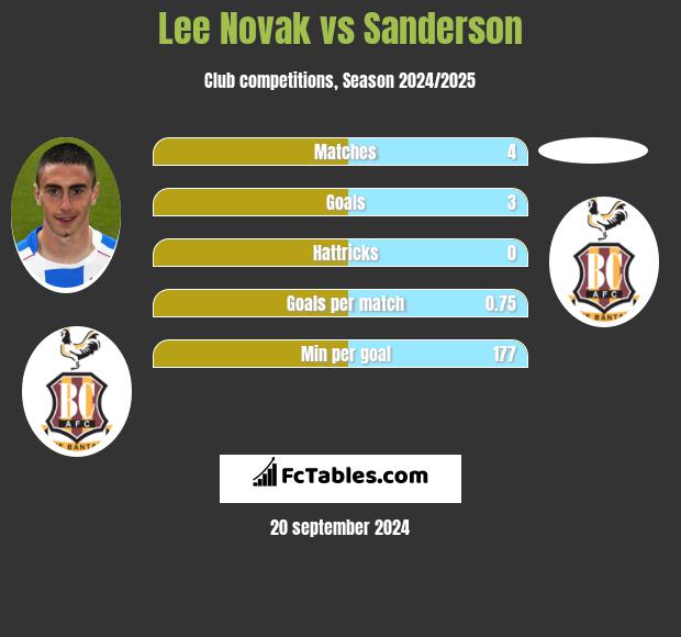 Lee Novak vs Sanderson h2h player stats