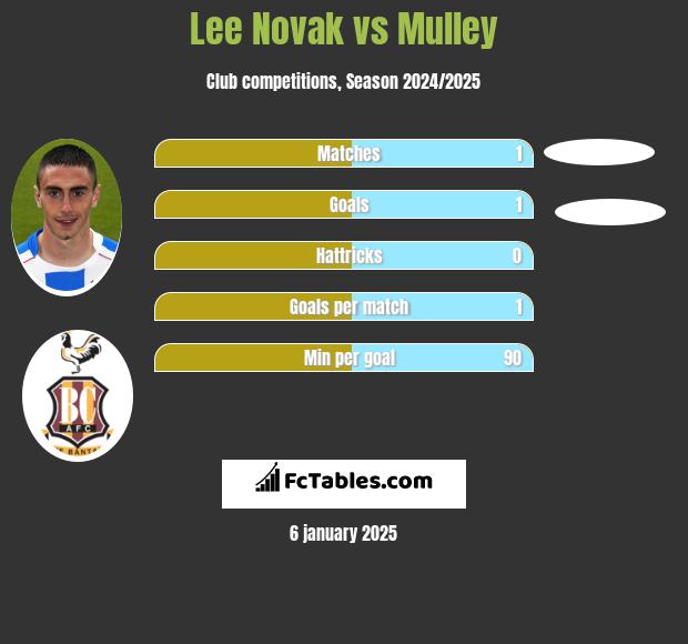 Lee Novak vs Mulley h2h player stats