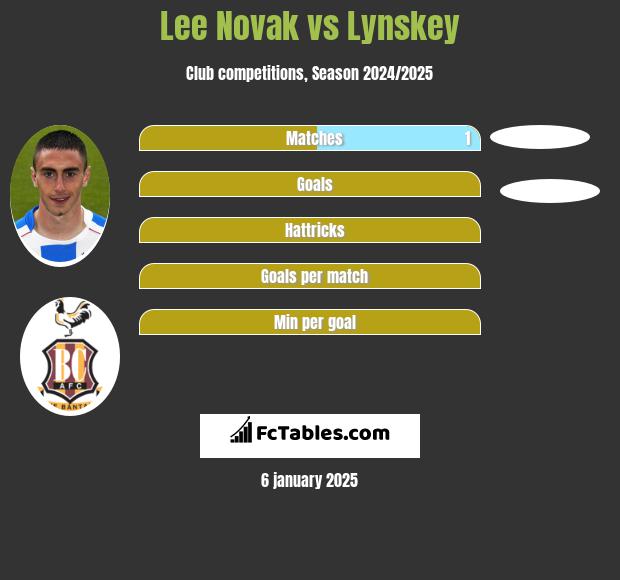 Lee Novak vs Lynskey h2h player stats