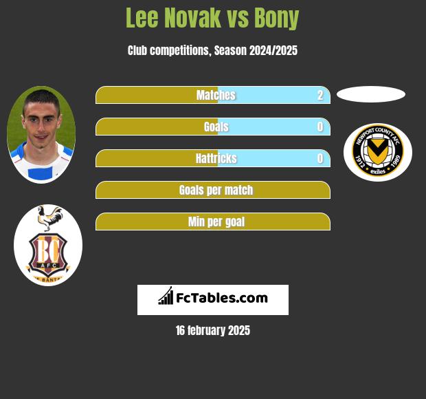 Lee Novak vs Bony h2h player stats