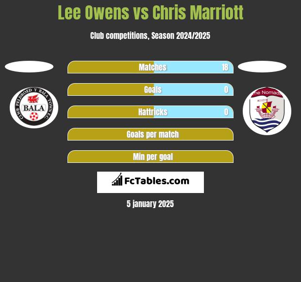 Lee Owens vs Chris Marriott h2h player stats