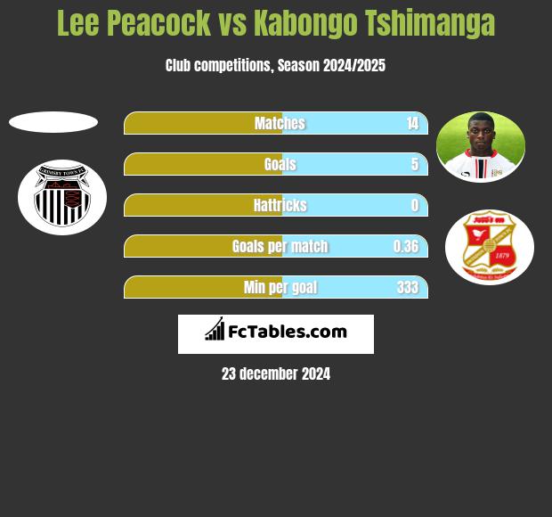 Lee Peacock vs Kabongo Tshimanga h2h player stats