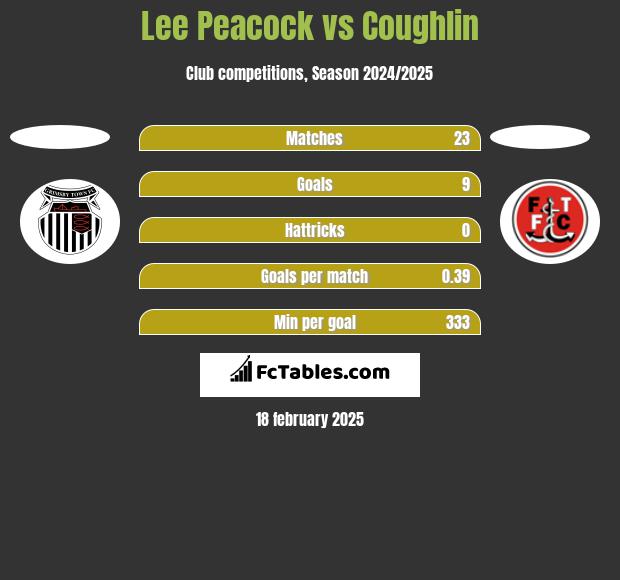 Lee Peacock vs Coughlin h2h player stats