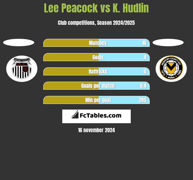 Lee Peacock vs K. Hudlin h2h player stats