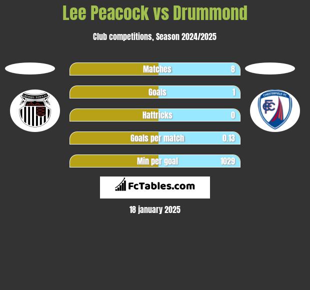 Lee Peacock vs Drummond h2h player stats