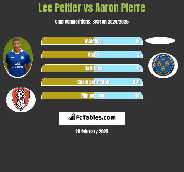 Lee Peltier vs Aaron Pierre h2h player stats