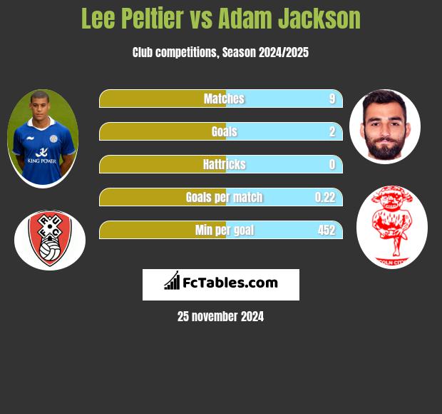 Lee Peltier vs Adam Jackson h2h player stats