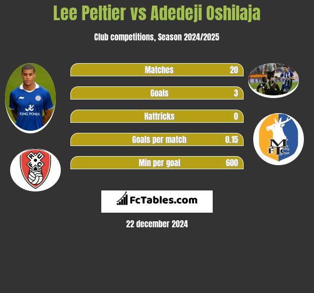 Lee Peltier vs Adedeji Oshilaja h2h player stats