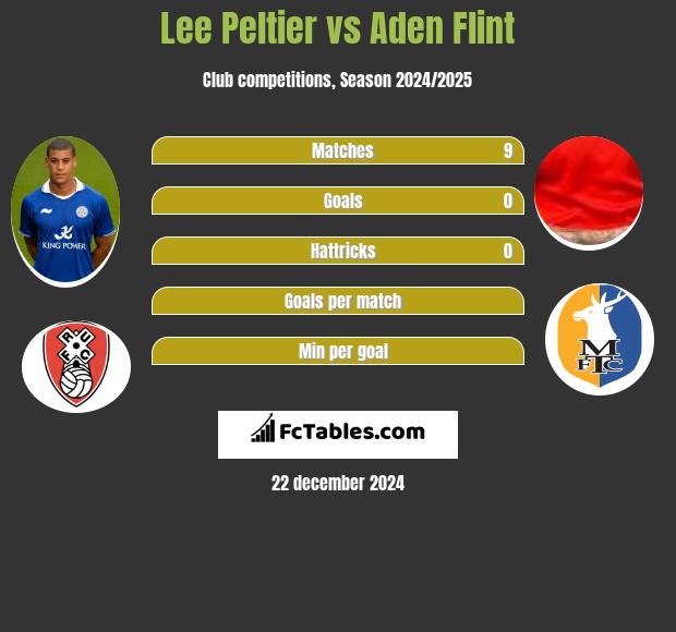 Lee Peltier vs Aden Flint h2h player stats