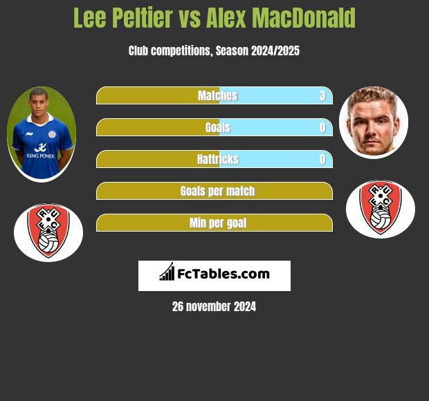 Lee Peltier vs Alex MacDonald h2h player stats