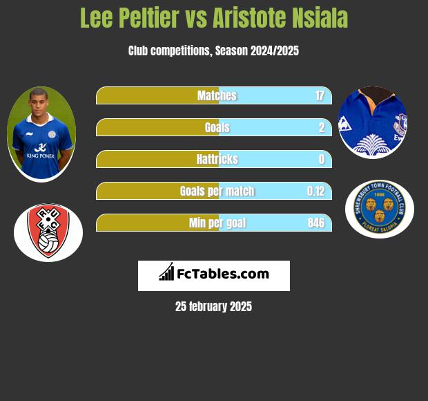 Lee Peltier vs Aristote Nsiala h2h player stats