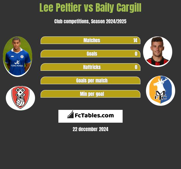 Lee Peltier vs Baily Cargill h2h player stats