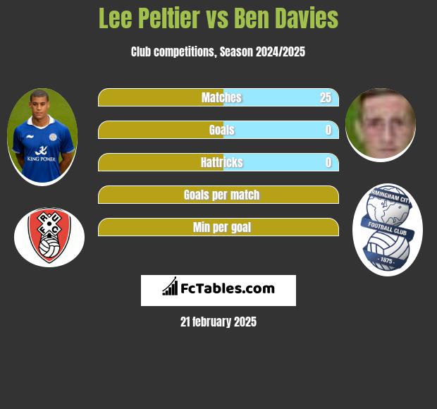 Lee Peltier vs Ben Davies h2h player stats