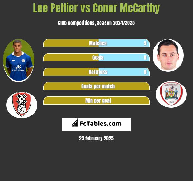 Lee Peltier vs Conor McCarthy h2h player stats