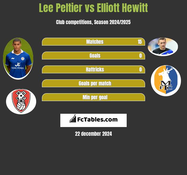 Lee Peltier vs Elliott Hewitt h2h player stats