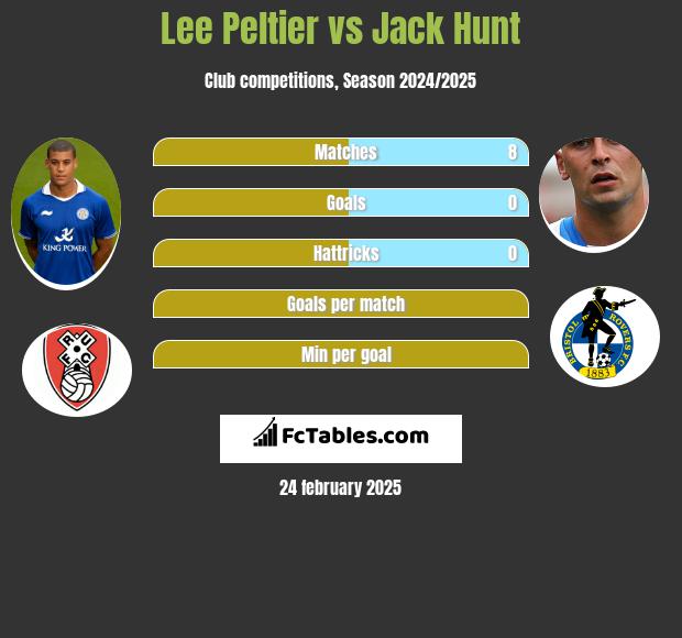 Lee Peltier vs Jack Hunt h2h player stats