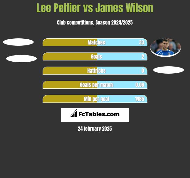 Lee Peltier vs James Wilson h2h player stats