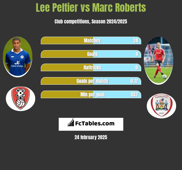 Lee Peltier vs Marc Roberts h2h player stats