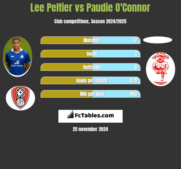 Lee Peltier vs Paudie O'Connor h2h player stats