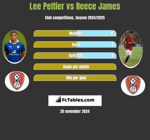 Lee Peltier vs Reece James h2h player stats