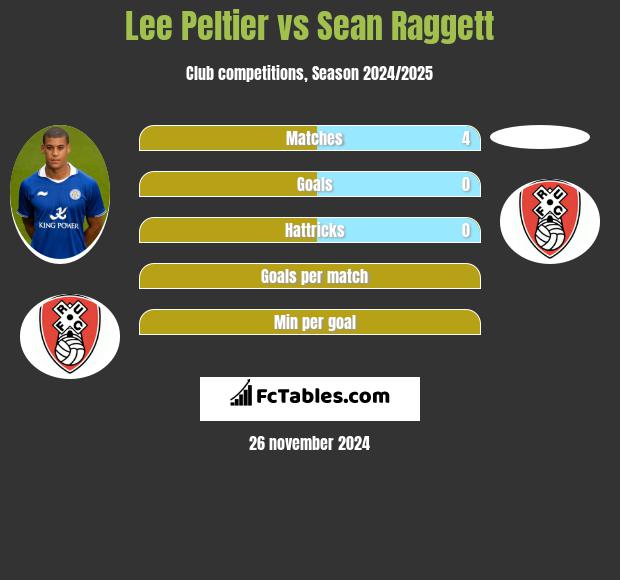 Lee Peltier vs Sean Raggett h2h player stats