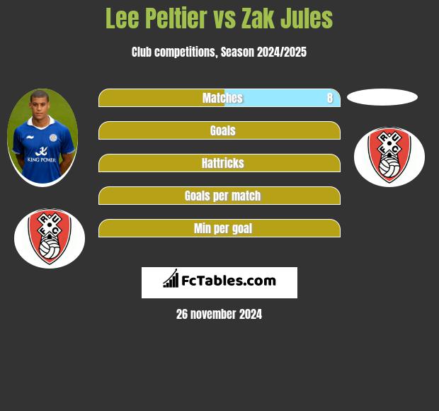 Lee Peltier vs Zak Jules h2h player stats