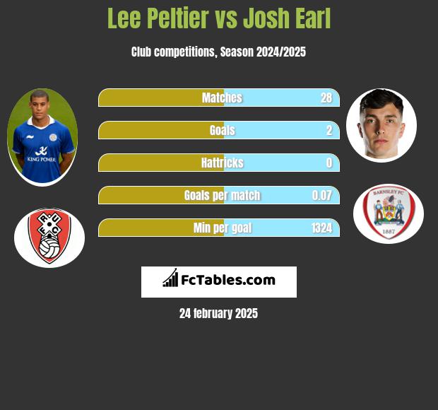 Lee Peltier vs Josh Earl h2h player stats