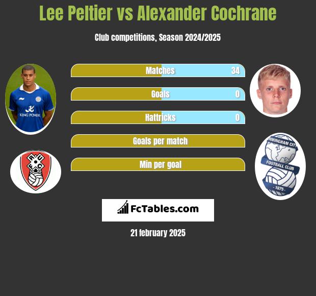 Lee Peltier vs Alexander Cochrane h2h player stats