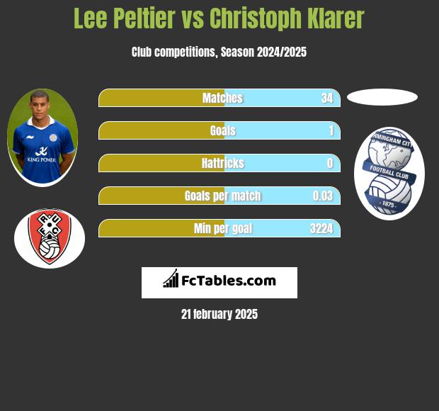 Lee Peltier vs Christoph Klarer h2h player stats