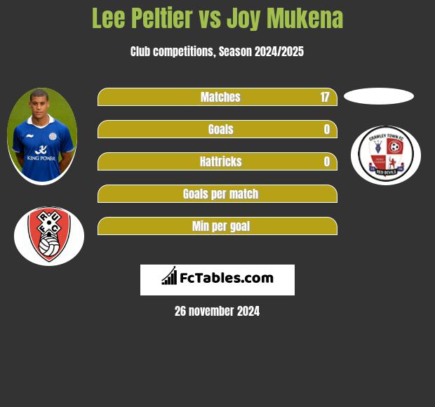 Lee Peltier vs Joy Mukena h2h player stats