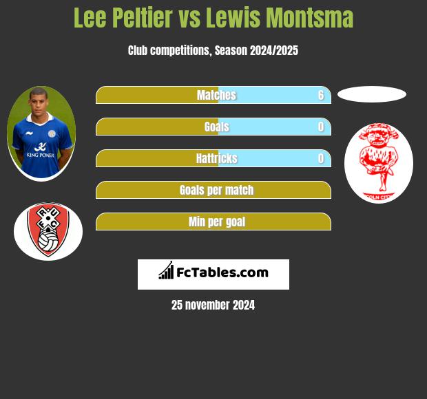 Lee Peltier vs Lewis Montsma h2h player stats