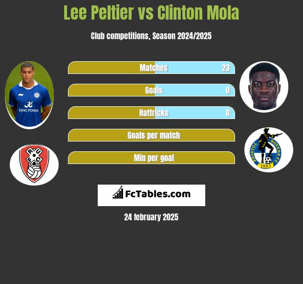 Lee Peltier vs Clinton Mola h2h player stats