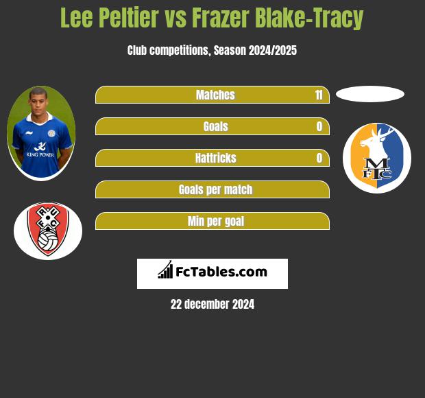 Lee Peltier vs Frazer Blake-Tracy h2h player stats