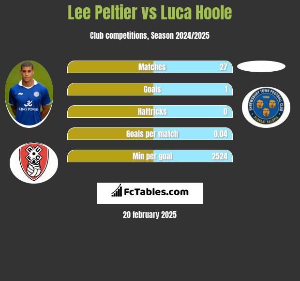 Lee Peltier vs Luca Hoole h2h player stats