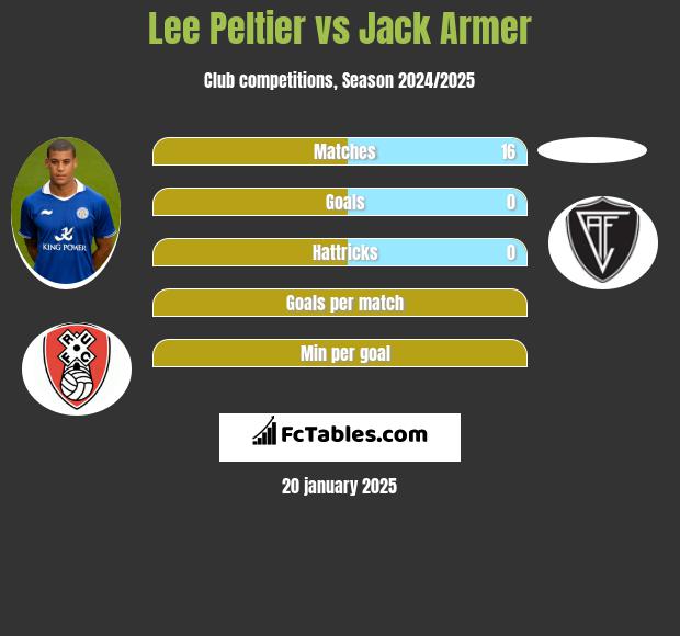 Lee Peltier vs Jack Armer h2h player stats