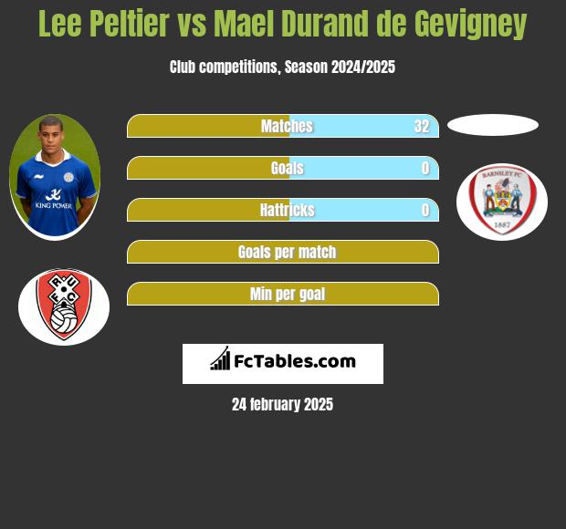 Lee Peltier vs Mael Durand de Gevigney h2h player stats