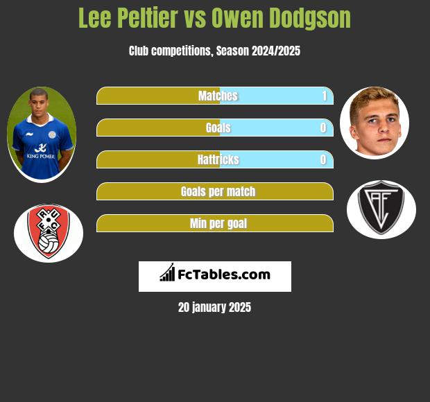 Lee Peltier vs Owen Dodgson h2h player stats