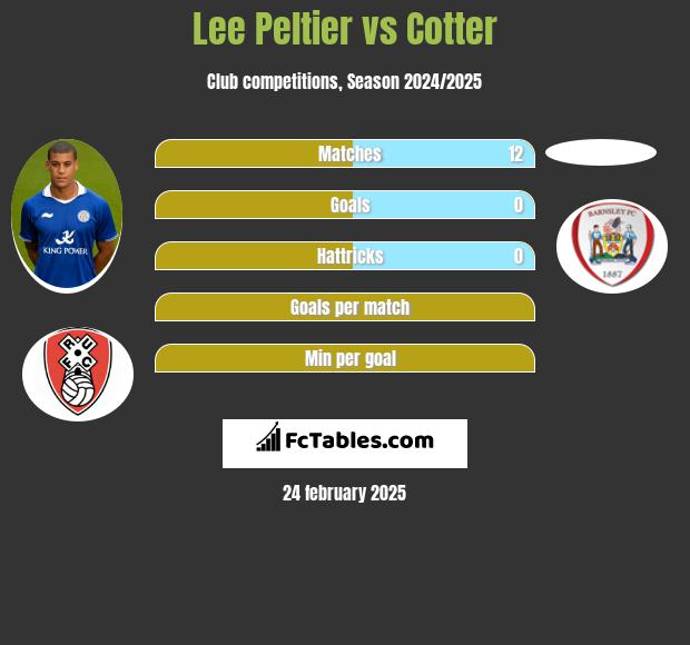 Lee Peltier vs Cotter h2h player stats