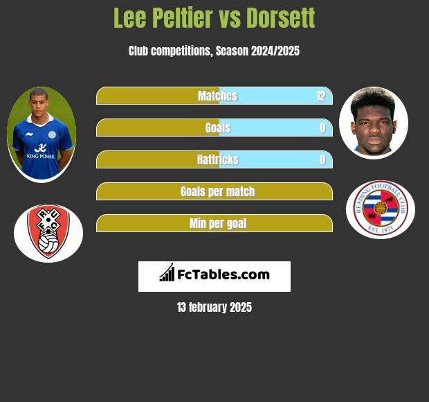 Lee Peltier vs Dorsett h2h player stats