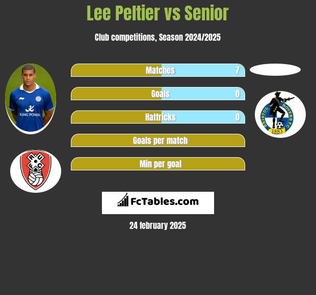 Lee Peltier vs Senior h2h player stats