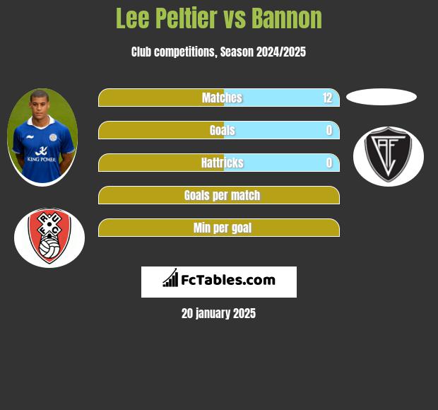 Lee Peltier vs Bannon h2h player stats