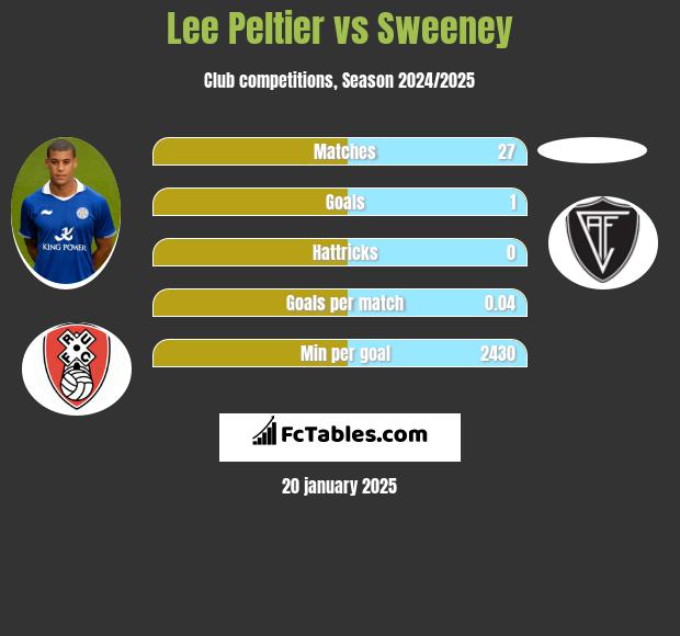 Lee Peltier vs Sweeney h2h player stats