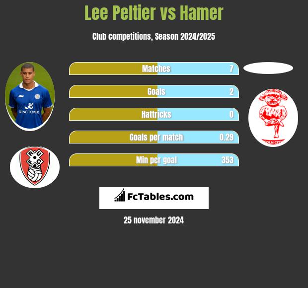 Lee Peltier vs Hamer h2h player stats