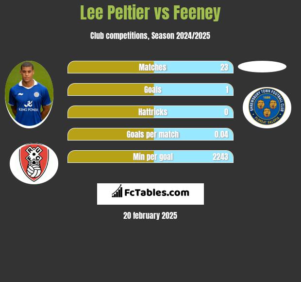 Lee Peltier vs Feeney h2h player stats